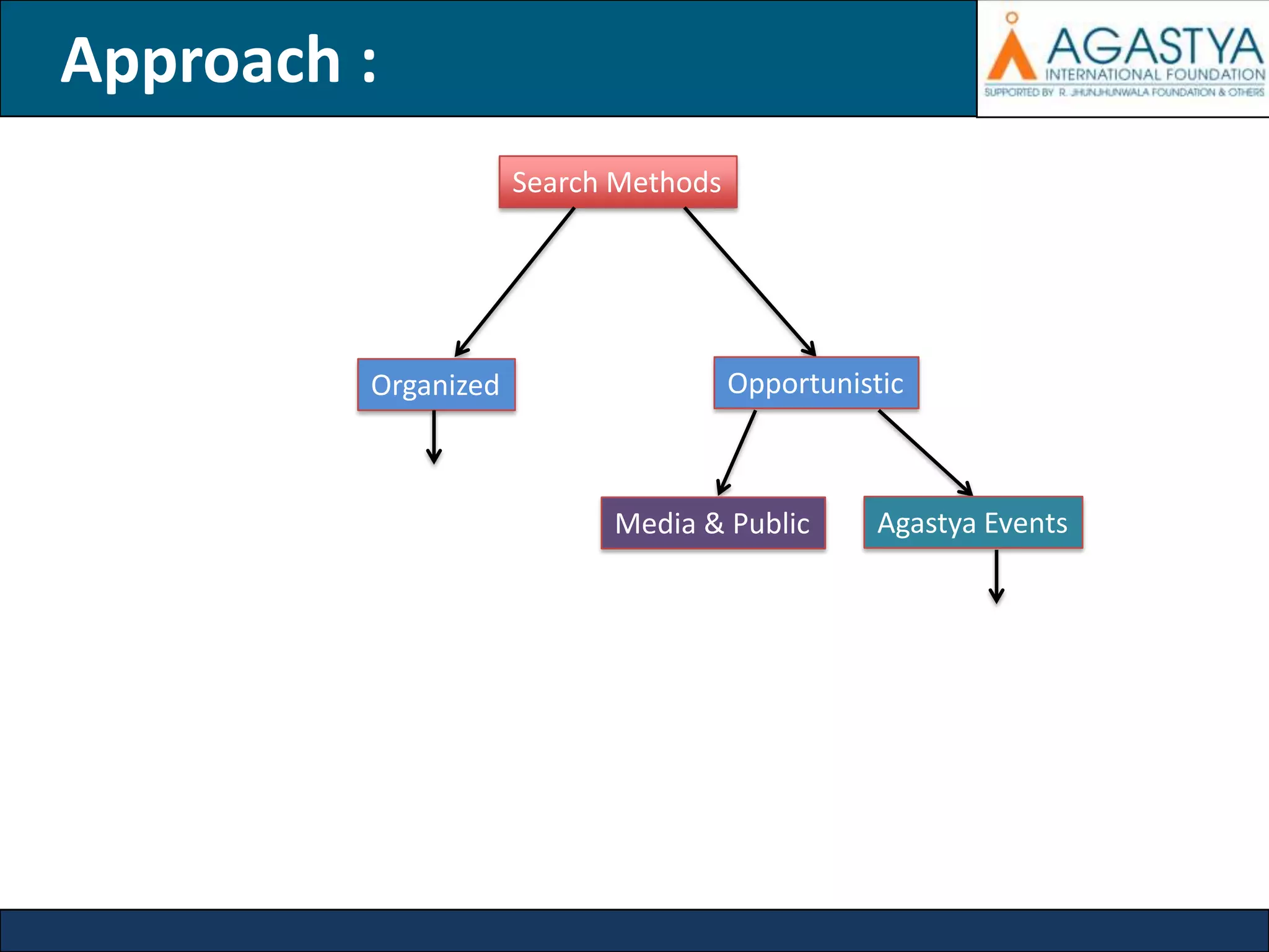 Approach :
Search Methods

Organized

Opportunistic

Media & Public

Agastya Events

 
