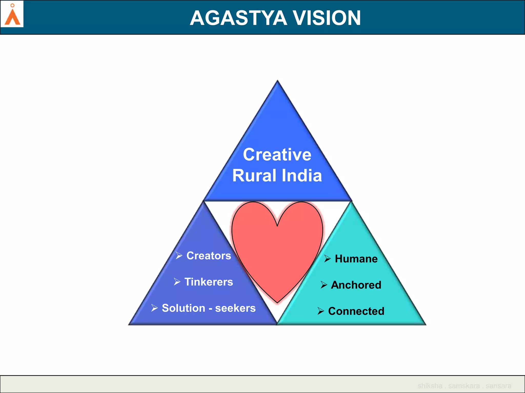 AGASTYA VISION
AGASTYA VISION

Creative
Rural India

 Creators

 Humane

 Tinkerers

 Anchored

 Solution - seekers

 Connected

shiksha . samskara . sansara

 