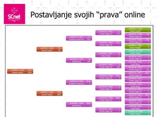 Postavljanje svojih “prava” online 
