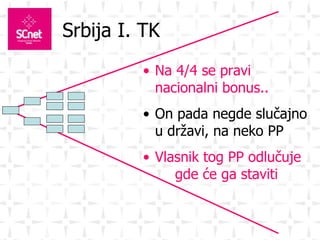Srbija I. TK Na 4/4 se pravi nacionalni bonus.. On pada negde slu čajno u državi, na neko PP Vlasnik tog PP odlučuje  gde će ga staviti 