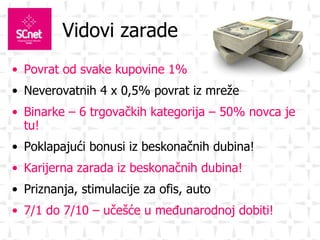Vidovi zarade Povrat od svake kupovine 1% Neverovatnih 4 x 0,5% povrat iz mreže Binarke – 6 trgovačkih kategorija – 50% novca je tu! Poklapajući bonusi iz beskonačnih dubina! Karijerna zarada iz beskonačnih dubina! Priznanja, stimulacije za ofis, auto 7/1 do 7/10 – učešće u međunarodnoj dobiti! 
