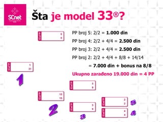 Šta  je model  33 ® ? 1 2 3 4 5 PP broj 5: 2/2 =  1.000 din PP broj 4: 2/2 + 4/4 =  2.500 din PP broj 3: 2/2 + 4/4 =  2.500 din PP broj 2: 2/2 + 4/4 + 8/8 + 14/14 =  7.000 din + bonus na 8/8 Ukupno zarađeno 19.000 din = 4 PP 