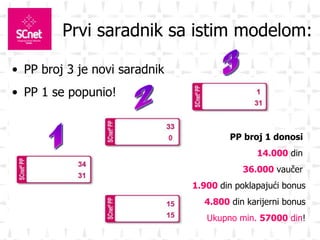 Prvi saradnik sa istim modelom: PP broj 3 je novi saradnik PP 1 se popunio! PP broj 1 donosi  14.000  din  36.000  vaučer  1.900   din poklapajući bonus 4.800  din karijerni bonus Ukupno min.  57000  din ! 1 2 3 