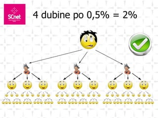 4 dubine po 0,5% = 2% 