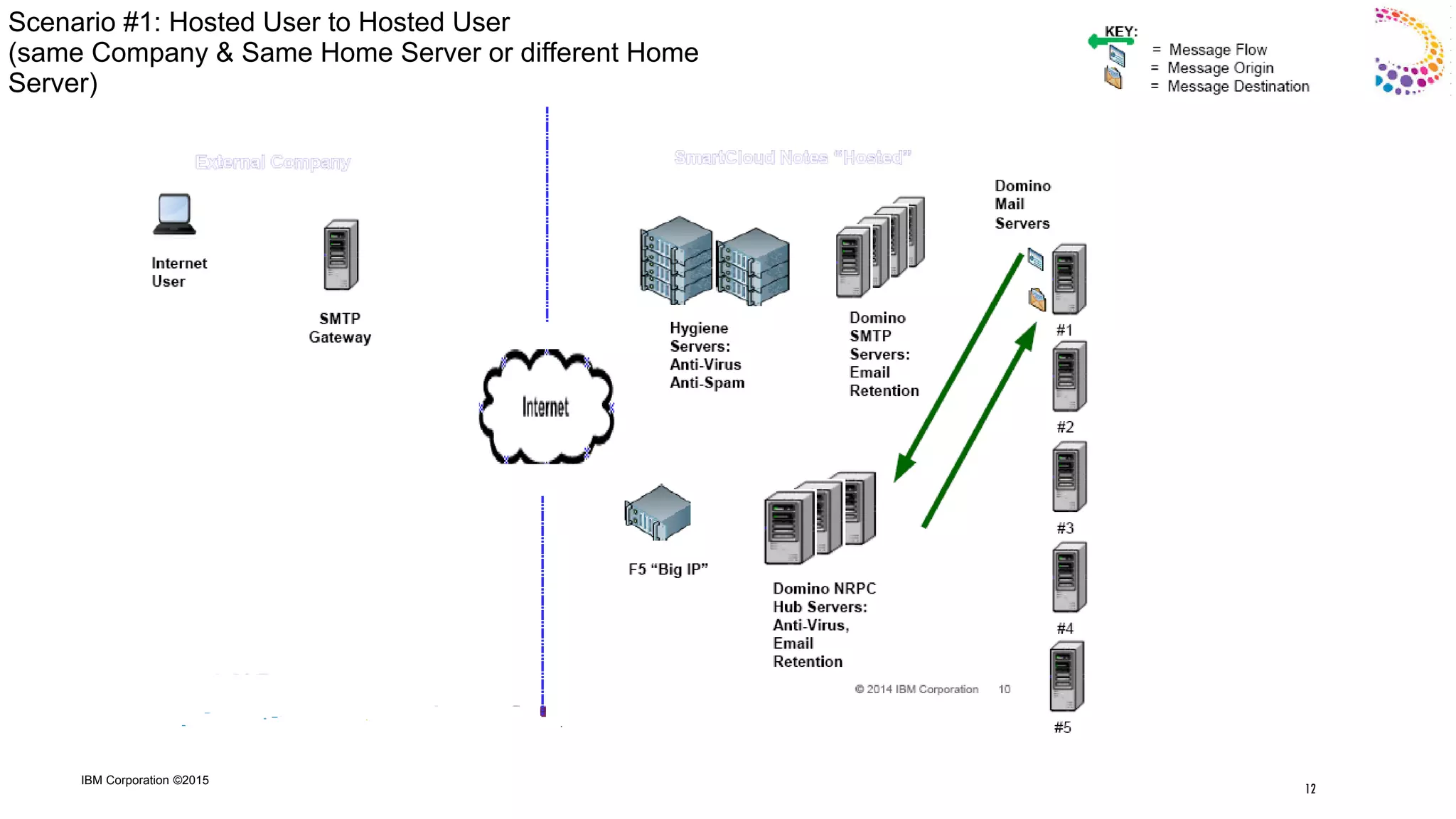 IBM Corporation ©2015
Scenario #1: Hosted User to Hosted User
(same Company & Same Home Server or different Home
Server)
12
 