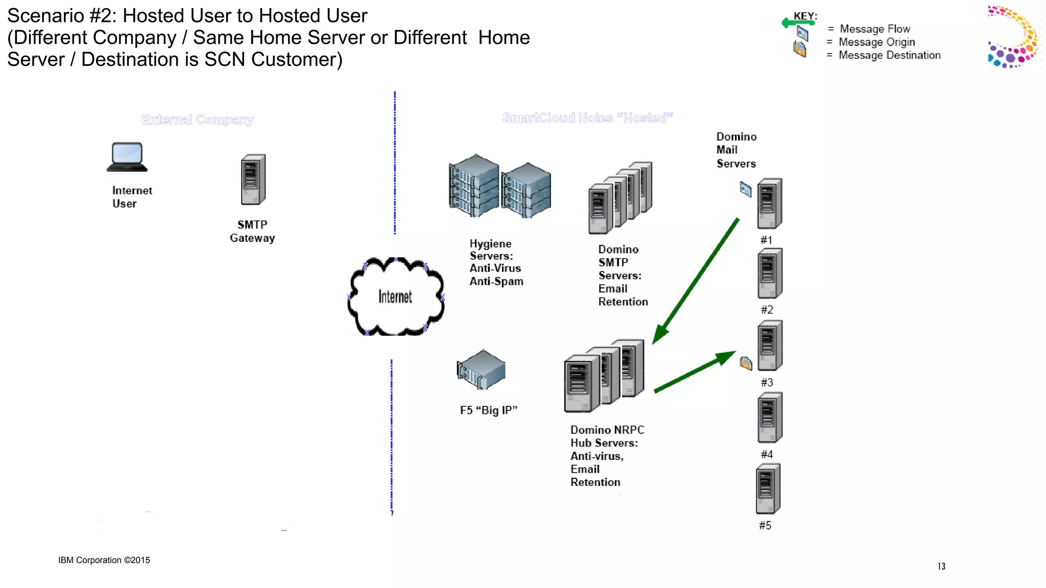 IBM Corporation ©2015
Scenario #2: Hosted User to Hosted User
(Different Company / Same Home Server or Different Home
Server / Destination is SCN Customer)
13
 