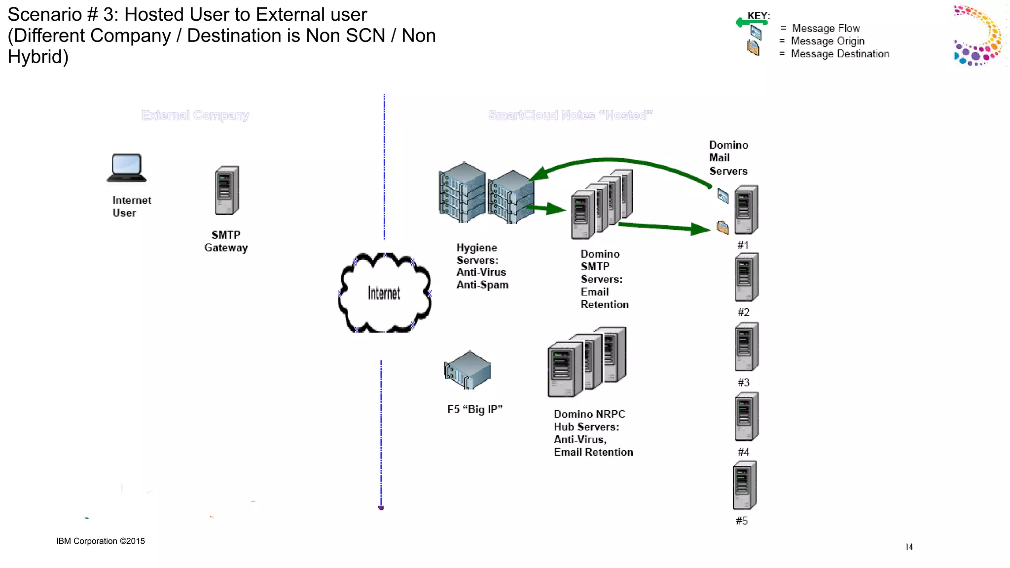 IBM Corporation ©2015
Scenario # 3: Hosted User to External user
(Different Company / Destination is Non SCN / Non
Hybrid)
14
 
