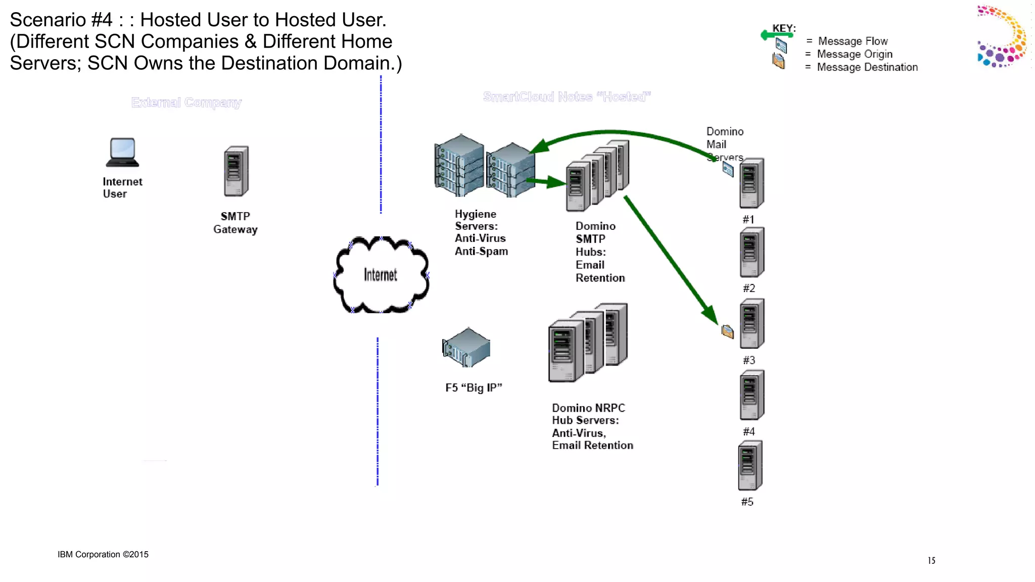 IBM Corporation ©2015
Scenario #4 : : Hosted User to Hosted User.
(Different SCN Companies & Different Home
Servers; SCN Owns the Destination Domain.)
15
 