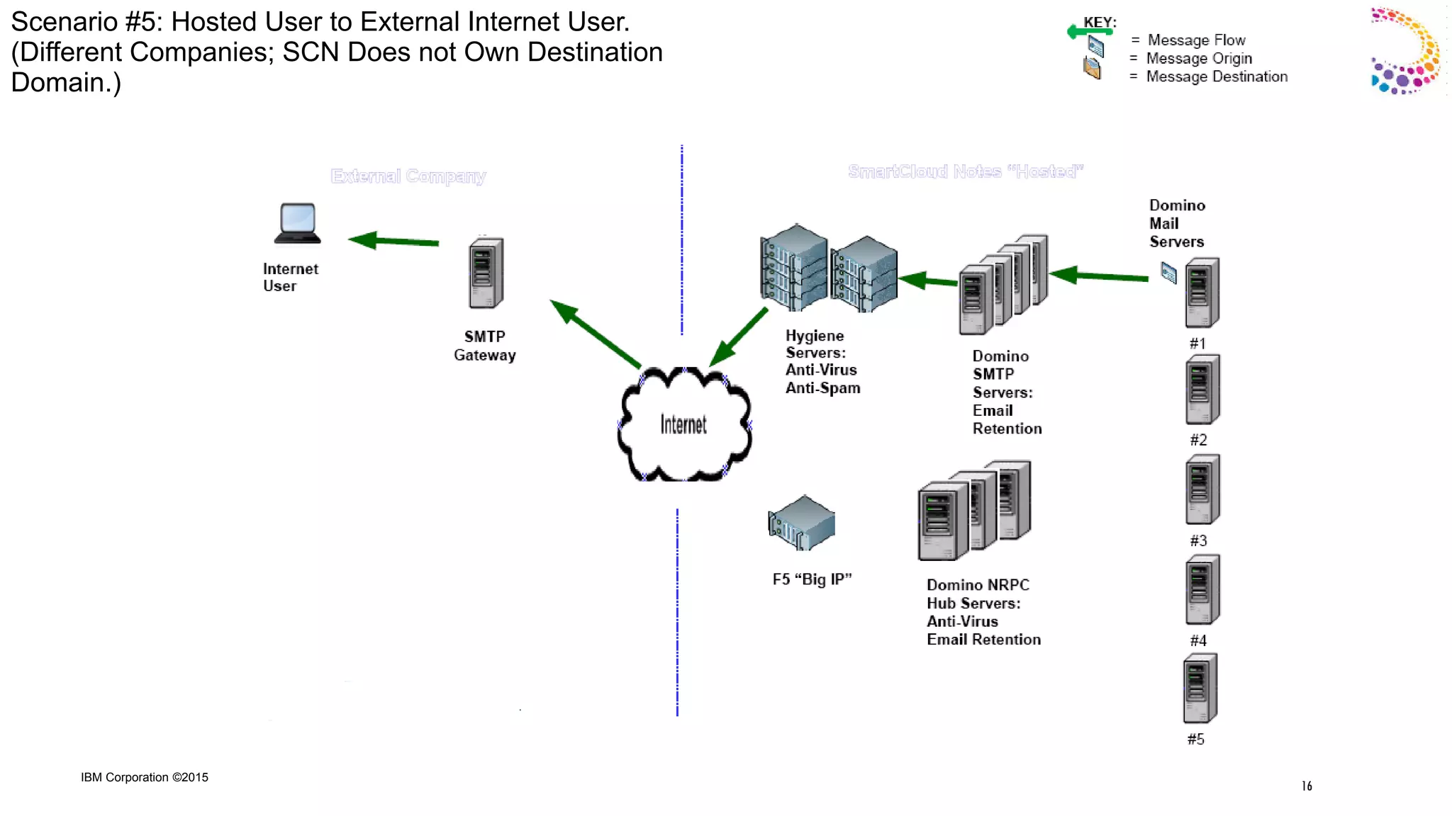 IBM Corporation ©2015
Scenario #5: Hosted User to External Internet User.
(Different Companies; SCN Does not Own Destination
Domain.)
16
 