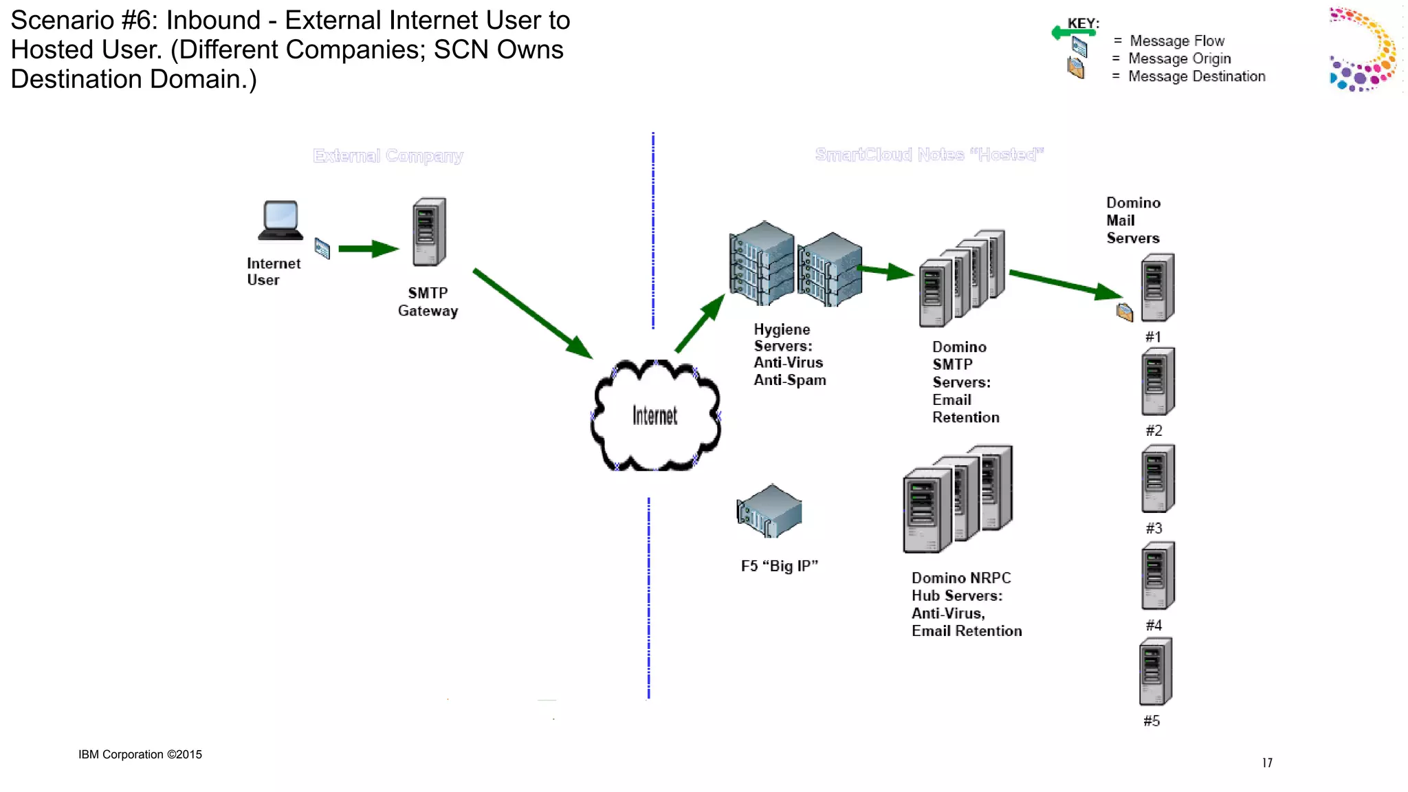 IBM Corporation ©2015
Scenario #6: Inbound - External Internet User to
Hosted User. (Different Companies; SCN Owns
Destination Domain.)
17
 