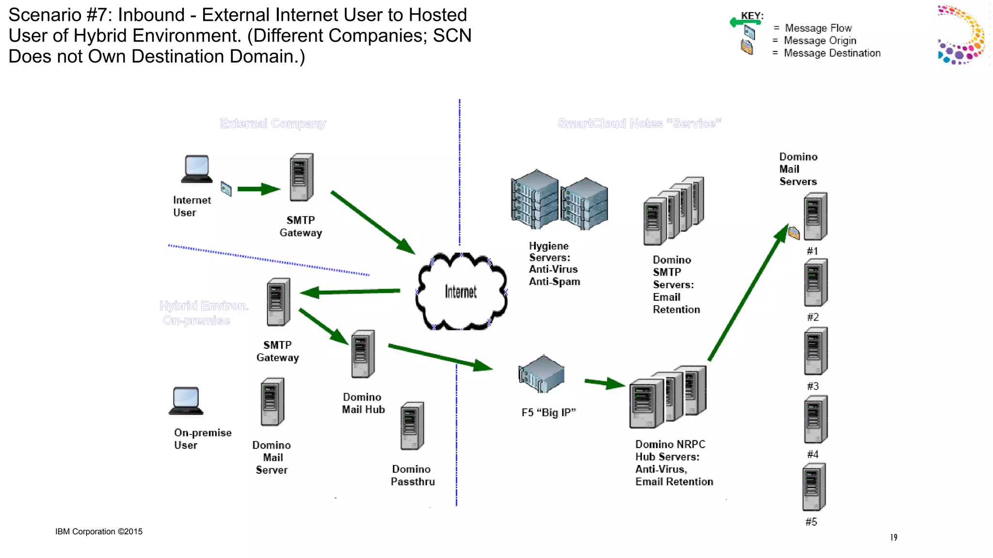 IBM Corporation ©2015
Scenario #7: Inbound - External Internet User to Hosted
User of Hybrid Environment. (Different Companies; SCN
Does not Own Destination Domain.)
19
 