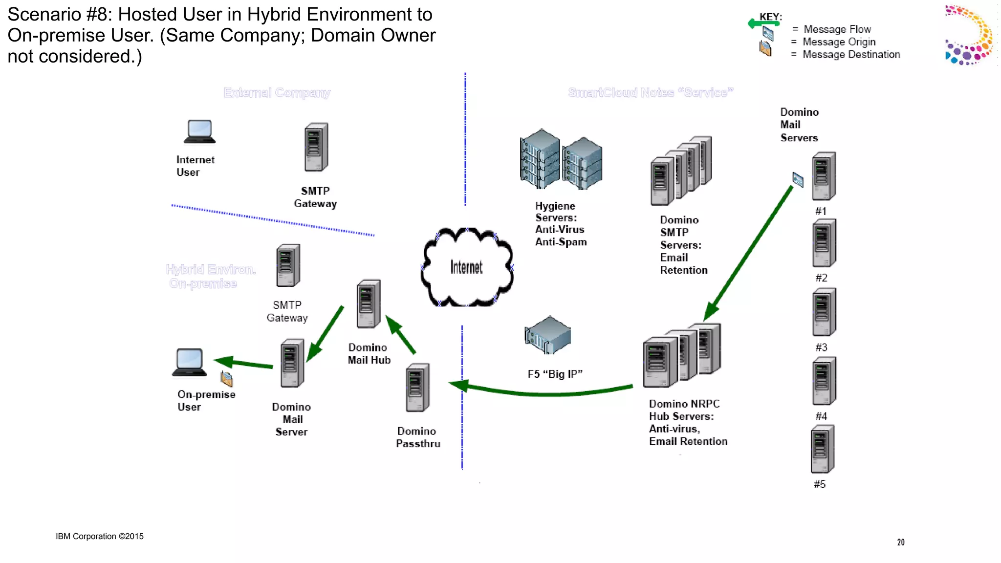 IBM Corporation ©2015
Scenario #8: Hosted User in Hybrid Environment to
On-premise User. (Same Company; Domain Owner
not considered.)
20
 