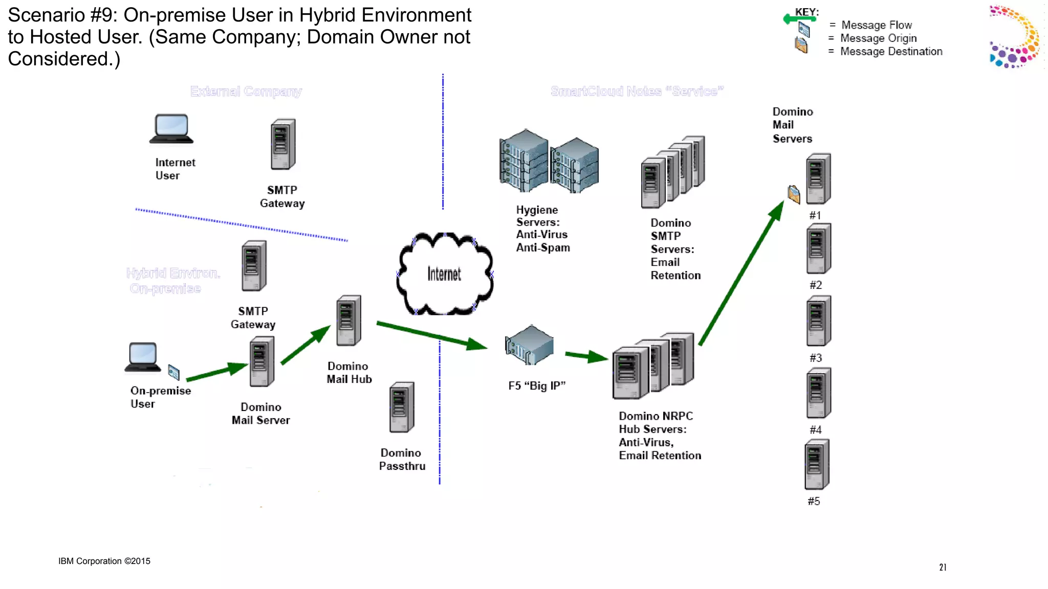 IBM Corporation ©2015
Scenario #9: On-premise User in Hybrid Environment
to Hosted User. (Same Company; Domain Owner not
Considered.)
21
 