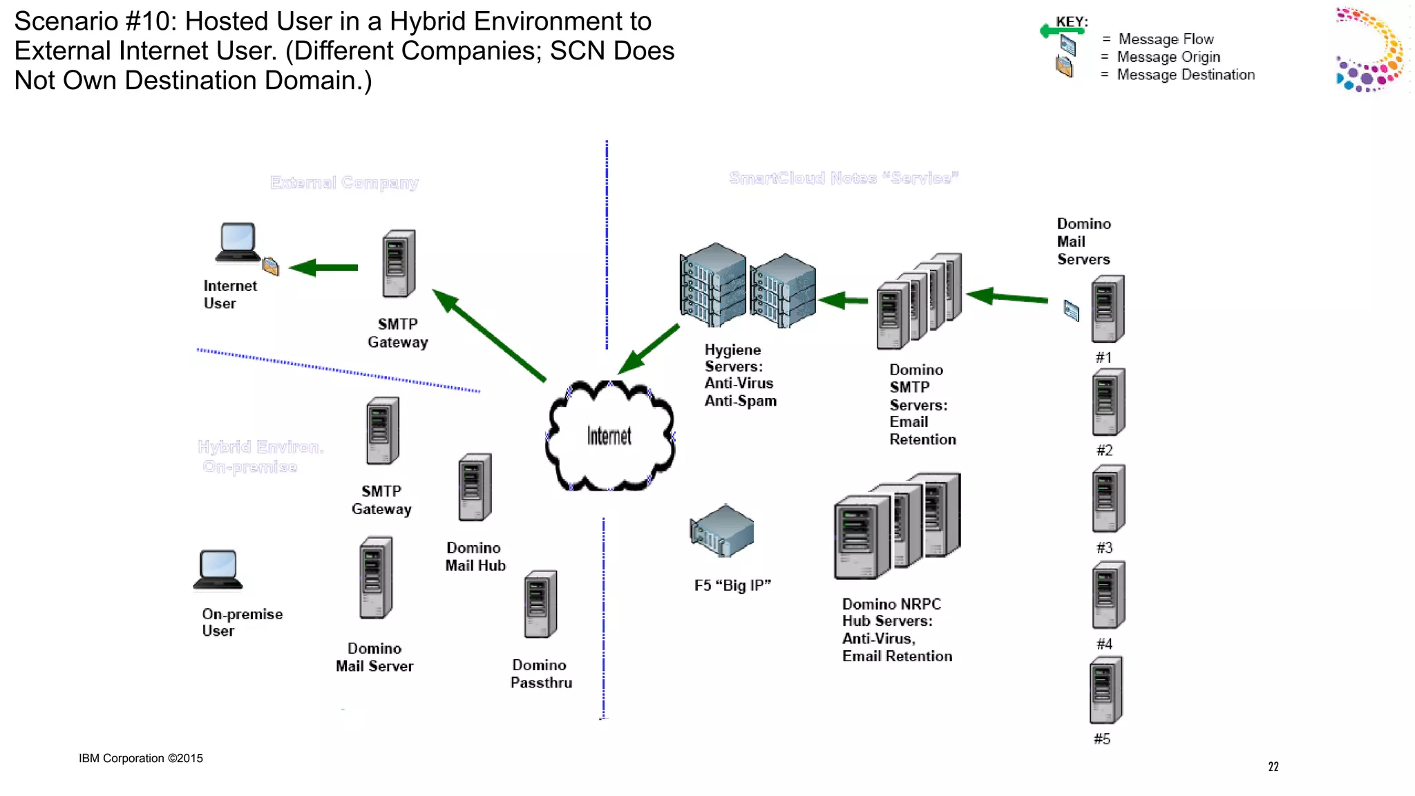 IBM Corporation ©2015
Scenario #10: Hosted User in a Hybrid Environment to
External Internet User. (Different Companies; SCN Does
Not Own Destination Domain.)
22
 