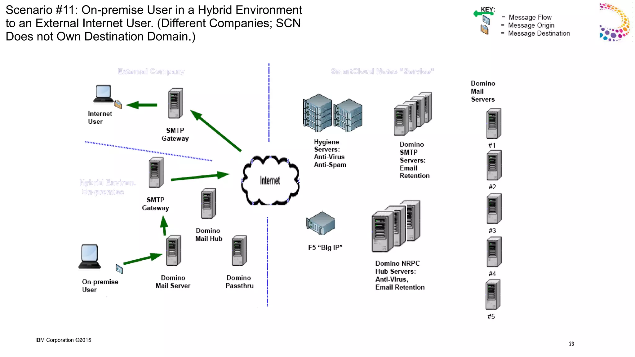 IBM Corporation ©2015
Scenario #11: On-premise User in a Hybrid Environment
to an External Internet User. (Different Companies; SCN
Does not Own Destination Domain.)
23
 