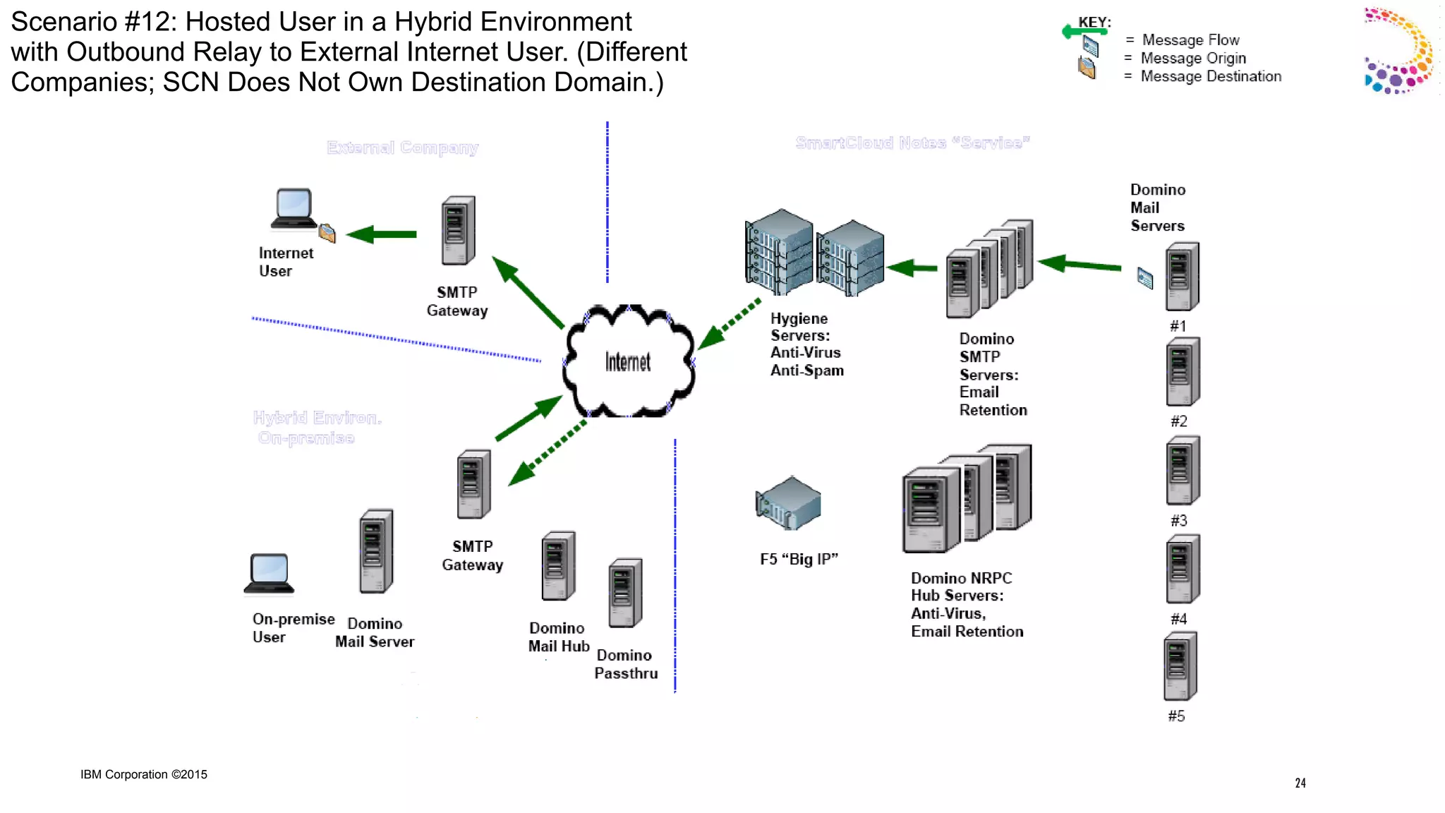 IBM Corporation ©2015
Scenario #12: Hosted User in a Hybrid Environment
with Outbound Relay to External Internet User. (Different
Companies; SCN Does Not Own Destination Domain.)
24
 