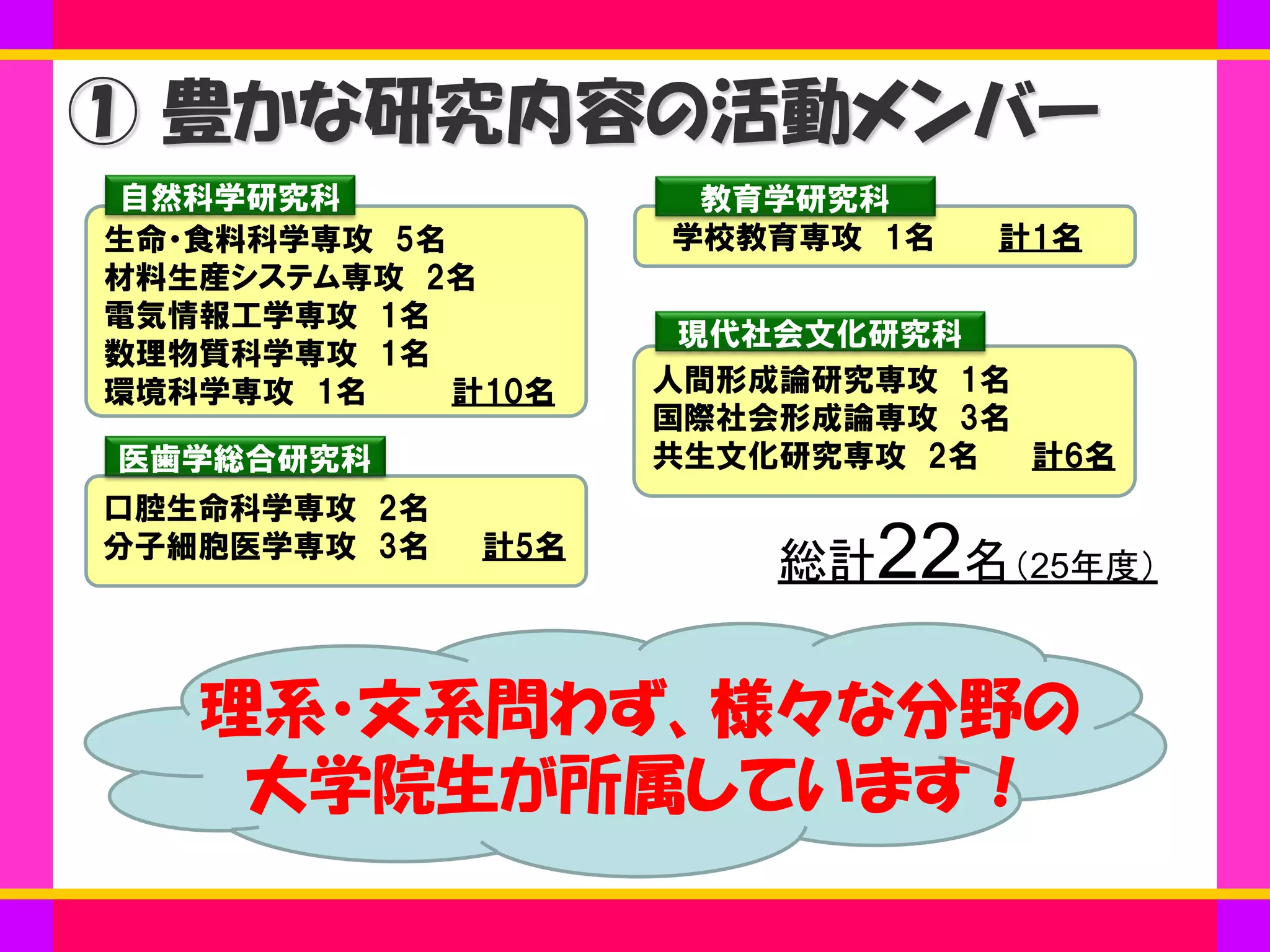 ① 豊かな研究内容の活動メンバー
生命・食料科学専攻 5名
材料生産システム専攻 2名
電気情報工学専攻 1名
数理物質科学専攻 1名
環境科学専攻 1名 計10名
口腔生命科学専攻 2名
分子細胞医学専攻 3名 計5名
人間形成論研究専攻 1名
国際社会形成論専攻 3名
共生文化研究専攻 2名 計6名
学校教育専攻 1名 計1名
自然科学研究科
医歯学総合研究科
教育学研究科
現代社会文化研究科
総計22名（25年度）
理系・文系問わず、様々な分野の
大学院生が所属しています！
 