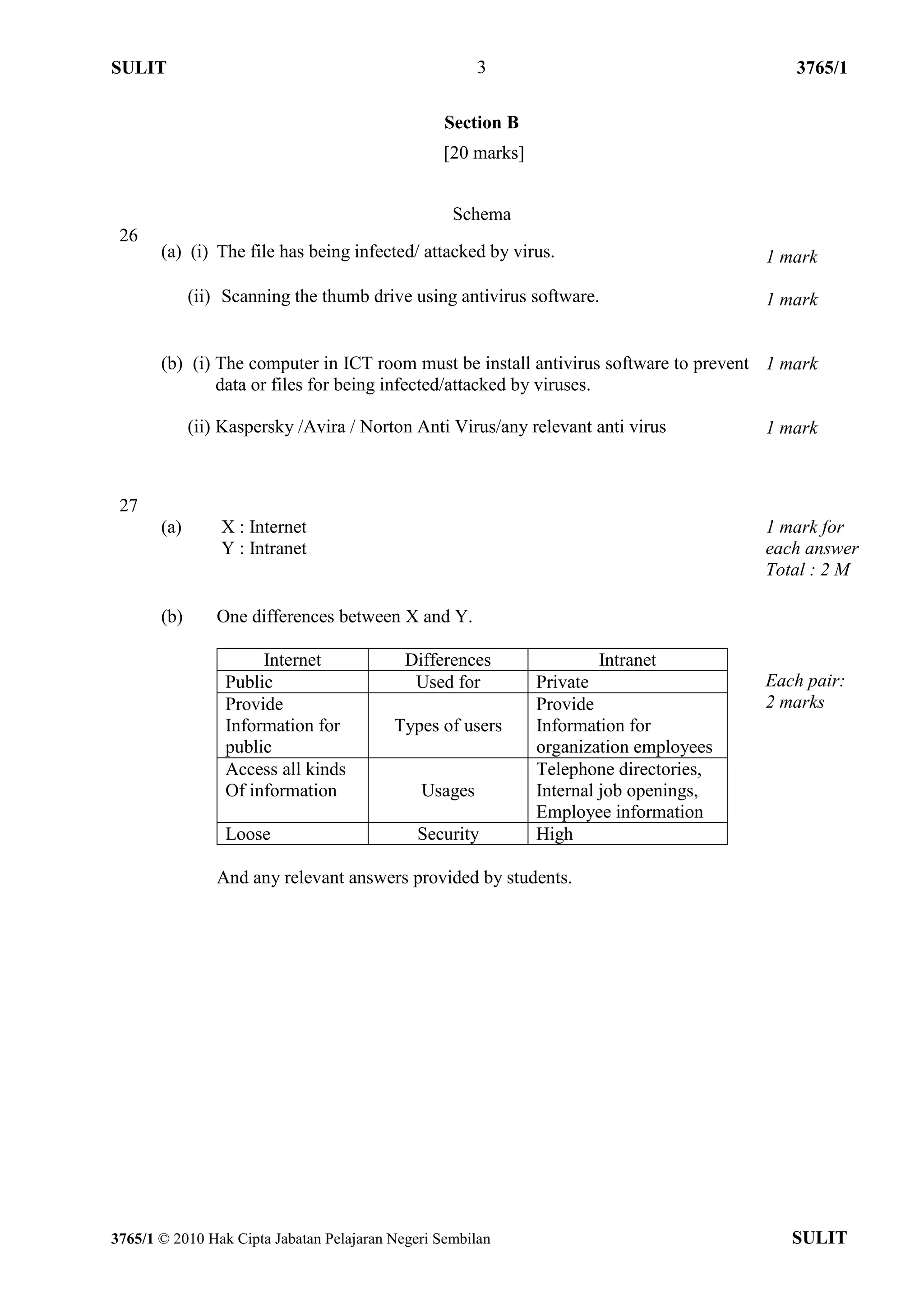 SULIT                                                  3                                  3765/1

                                                  Section B
                                                 [20 marks]


                                                   Schema
 26
       (a) (i) The file has being infected/ attacked by virus.                         1 mark

             (ii) Scanning the thumb drive using antivirus software.                   1 mark


       (b) (i) The computer in ICT room must be install antivirus software to prevent 1 mark
               data or files for being infected/attacked by viruses.

             (ii) Kaspersky /Avira / Norton Anti Virus/any relevant anti virus         1 mark



 27
       (a)       X : Internet                                                          1 mark for
                 Y : Intranet                                                          each answer
                                                                                       Total : 2 M

       (b)      One differences between X and Y.

                       Internet             Differences              Intranet
                  Public                     Used for         Private                  Each pair:
                  Provide                                     Provide                  2 marks
                  Information for         Types of users      Information for
                  public                                      organization employees
                  Access all kinds                            Telephone directories,
                  Of information              Usages          Internal job openings,
                                                              Employee information
                  Loose                      Security         High

                And any relevant answers provided by students.




3765/1 © 2010 Hak Cipta Jabatan Pelajaran Negeri Sembilan                                 SULIT
 