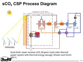 supercritical carbon dioxide power plants.pptx