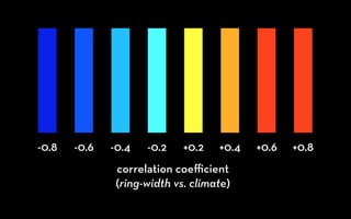 -0.8 -0.6 -0.4 -0.2 +0.2 +0.4 +0.6 +0.8 
correlation coefficient 
(ring-width vs. climate) 
 