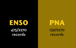 ENSO PNA 
475/2270 
139/2270 
records 
records 
 