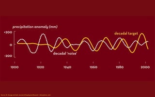 +200 
0 
precipitation anomaly (mm) 
-200 
decadal target 
decadal ‘noise’ 
1900 1920 1940 1960 1980 2000 
Source: St. George and Ault, Journal of Geophysical Research - Atmospheres, 2011 
 