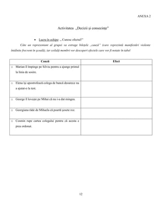12
ANEXA 2
Activitatea ,,Decizii şi consecinţe”
 Lucru în echipe: ,, Cunosc efectul!”
Câte un reprezentant al grupei va extrage bileţele ,,cauză” (care reprezintă manifestări violente
întâlnite frecvent în şcoală), iar ceilalţi membri vor descoperi efectele care vor fi notate în tabel
Cauză Efect
o Marian îl împinge pe Silviu pentru a ajunge primul
la linia de sosire.
o Elena îşi apostrofează colega de bancă deoarece nu
a ajutat-o la test.
o George îl loveşte pe Mihai că nu i-a dat mingea.
o Georgiana râde de Mihaela că poartă şosete roz.
o Cosmin rupe cartea colegului pentru că acesta e
prea ordonat.
 