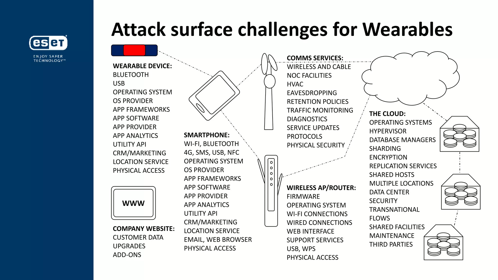 Attack surface challenges for Wearables
SMARTPHONE:
WI-FI, BLUETOOTH
4G, SMS, USB, NFC
OPERATING SYSTEM
OS PROVIDER
APP FRAMEWORKS
APP SOFTWARE
APP PROVIDER
APP ANALYTICS
UTILITY API
CRM/MARKETING
LOCATION SERVICE
EMAIL, WEB BROWSER
PHYSICAL ACCESS
COMMS SERVICES:
WIRELESS AND CABLE
NOC FACILITIES
HVAC
EAVESDROPPING
RETENTION POLICIES
TRAFFIC MONITORING
DIAGNOSTICS
SERVICE UPDATES
PROTOCOLS
PHYSICAL SECURITY
WEARABLE DEVICE:
BLUETOOTH
USB
OPERATING SYSTEM
OS PROVIDER
APP FRAMEWORKS
APP SOFTWARE
APP PROVIDER
APP ANALYTICS
UTILITY API
CRM/MARKETING
LOCATION SERVICE
PHYSICAL ACCESS
WIRELESS AP/ROUTER:
FIRMWARE
OPERATING SYSTEM
WI-FI CONNECTIONS
WIRED CONNECTIONS
WEB INTERFACE
SUPPORT SERVICES
USB, WPS
PHYSICAL ACCESS
THE CLOUD:
OPERATING SYSTEMS
HYPERVISOR
DATABASE MANAGERS
SHARDING
ENCRYPTION
REPLICATION SERVICES
SHARED HOSTS
MULTIPLE LOCATIONS
DATA CENTER
SECURITY
TRANSNATIONAL
FLOWS
SHARED FACILITIES
MAINTENANCE
THIRD PARTIES
WWW
COMPANY WEBSITE:
CUSTOMER DATA
UPGRADES
ADD-ONS
 