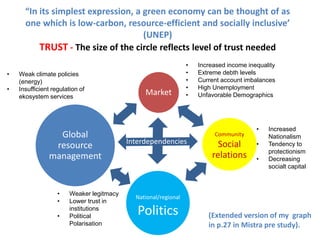 “In its simplest expression, a green economy can be thought of as
one which is low-carbon, resource-efficient and socially inclusive’
(UNEP)
TRUST - The size of the circle reflects level of trust needed
•

•

Weak climate policies
(energy)
Insufficient regulation of
ekosystem services

Global
resource
management

•
•
•

Weaker legitmacy
Lower trust in
institutions
Political
Polarisation

Market

•
•
•
•
•

Interdependencies

Increased income inequality
Extreme debth levels
Current account imbalances
High Unemployment
Unfavorable Demographics

Community

Social
relations

•
•
•

Increased
Nationalism
Tendency to
protectionism
Decreasing
socialt capital

National/regional

Politics

(Extended version of my graph
in p.27 in Mistra pre study).

 