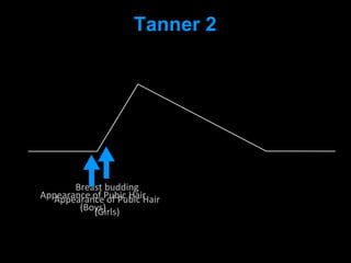 Tanner 2
Breast budding
Appearance of Pubic Hair
(Girls)
Appearance of Pubic Hair
(Boys)
 