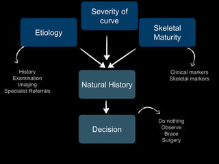 Skeletal
Maturity
Natural History
Decision
Etiology
History
Examination
Imaging
Specialist Referrals
Clinical markers
Skeletal markers
Do nothing
Observe
Brace
Surgery
Severity of
curve
 