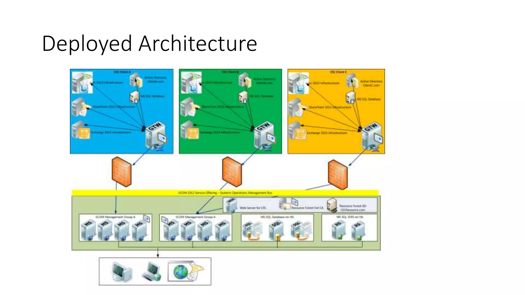 Deployed Architecture
 