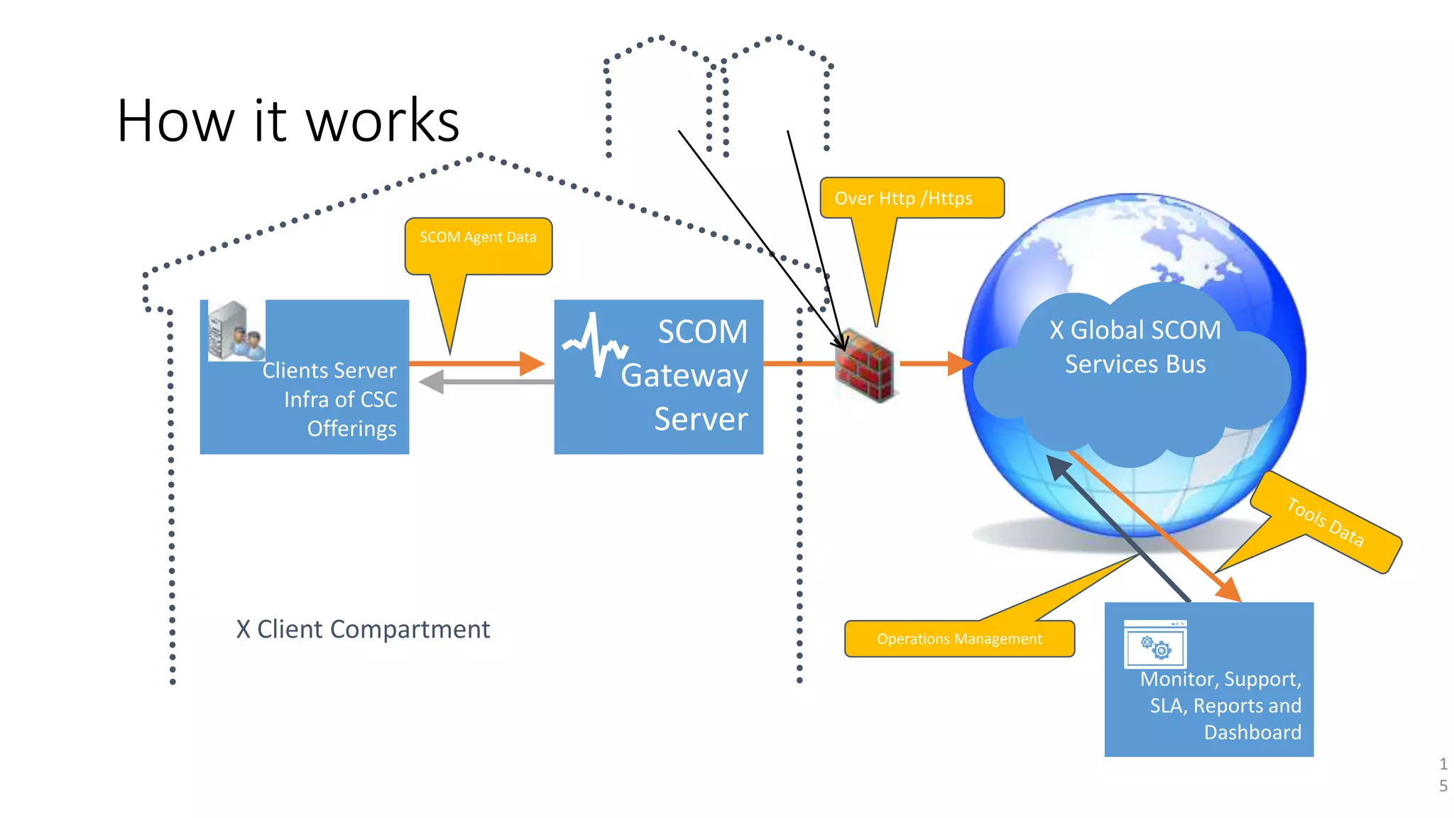 SCOM
Gateway
Server
SCOM Agent Data
How it works
1
5
Monitor, Support,
SLA, Reports and
Dashboard
Clients Server
Infra of CSC
Offerings
Operations Management
Over Http /Https
X Global SCOM
Services Bus
X Client Compartment
 