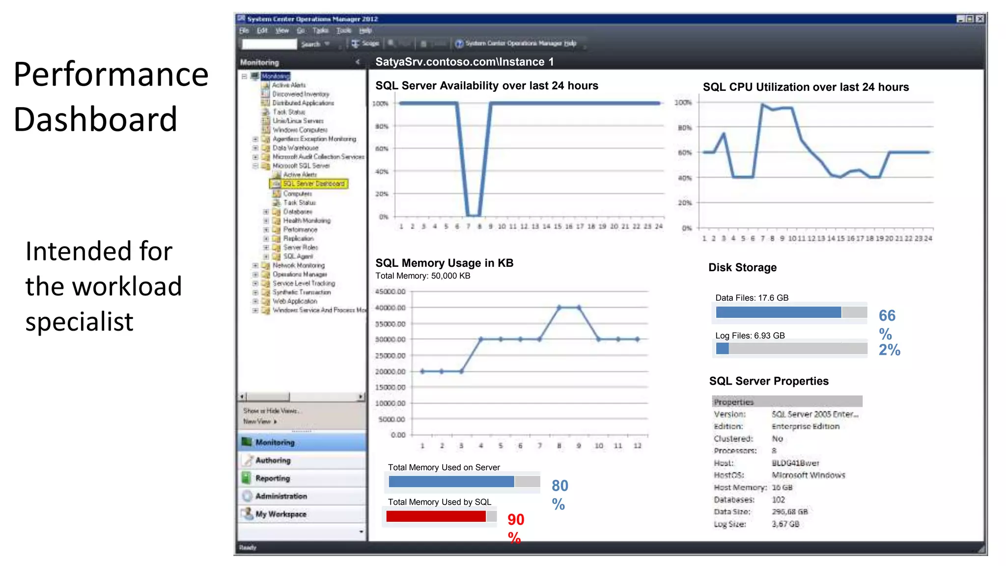 SatyaSrv.contoso.comInstance 1
SQL Server Availability over last 24 hours SQL CPU Utilization over last 24 hours
SQL Memory Usage in KB
Total Memory Used on Server
Total Memory Used by SQL
80
%
90
%
Total Memory: 50,000 KB
Disk Storage
Data Files: 17.6 GB
66
%
2%
Log Files: 6.93 GB
SQL Server Properties
 