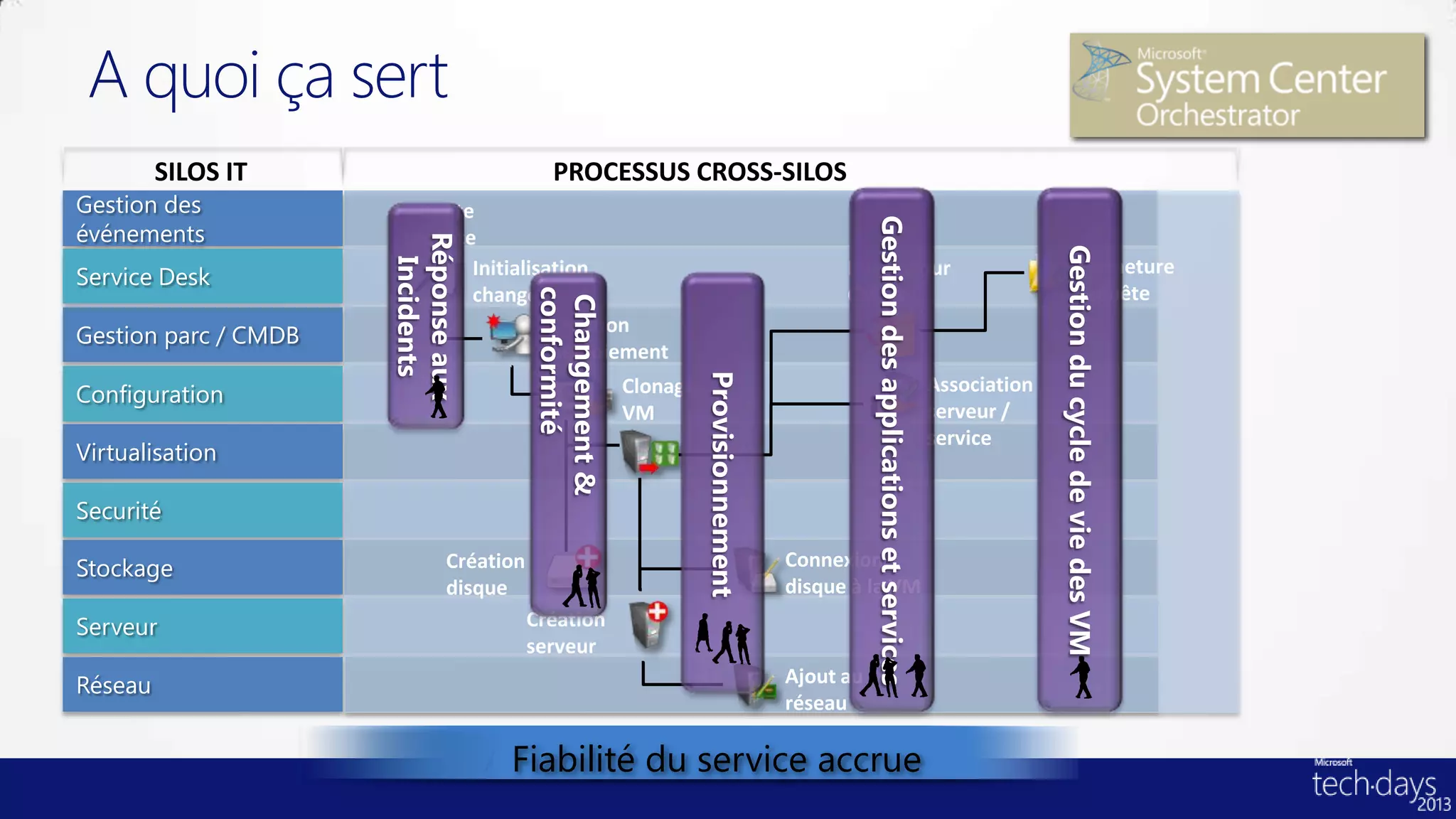 A quoi ça sert
         SILOS IT                      PROCESSUS CROSS-SILOS
Gestion des           Attente
événements            requête
                             Initialisation                     Mise à jour              Fermeture
Service Desk
                             changement                         CMDB                     requête
                                       Création
Gestion parc / CMDB
                                       déploiement
                                                Clonage                    Association
Configuration
                                                VM                         serveur /
                                                                           service
Virtualisation

Securité

Stockage                  Création                        Connexion
                          disque                          disque à la VM
Serveur                              Création
                                     serveur
Réseau                                                    Ajout au
                                                          réseau

                              Accélération des cycles
                               Fiabilité du service accrue
 