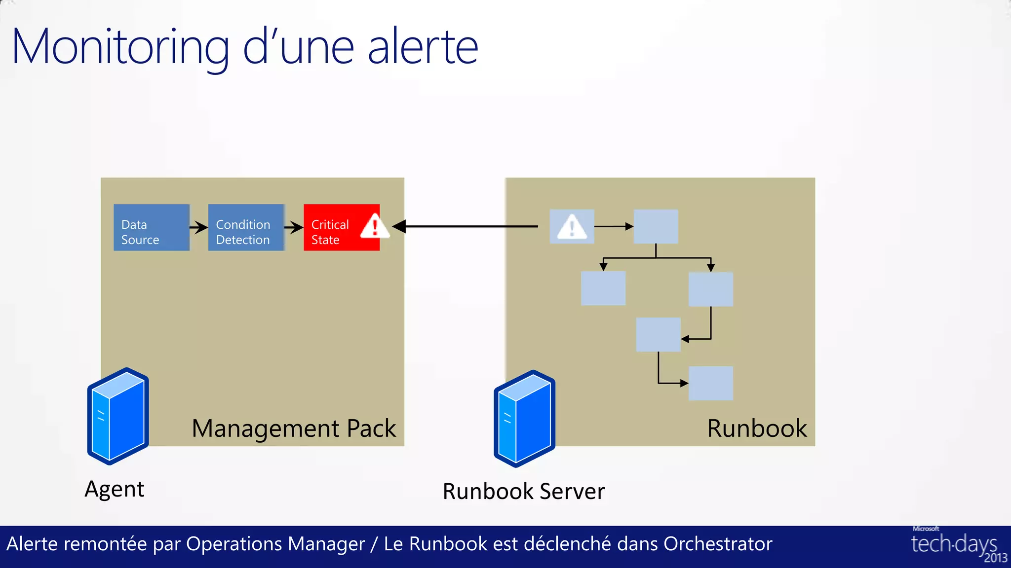 Monitoring d’une alerte




Alerte remontée par Operations Manager / Le Runbook est déclenché dans Orchestrator
 