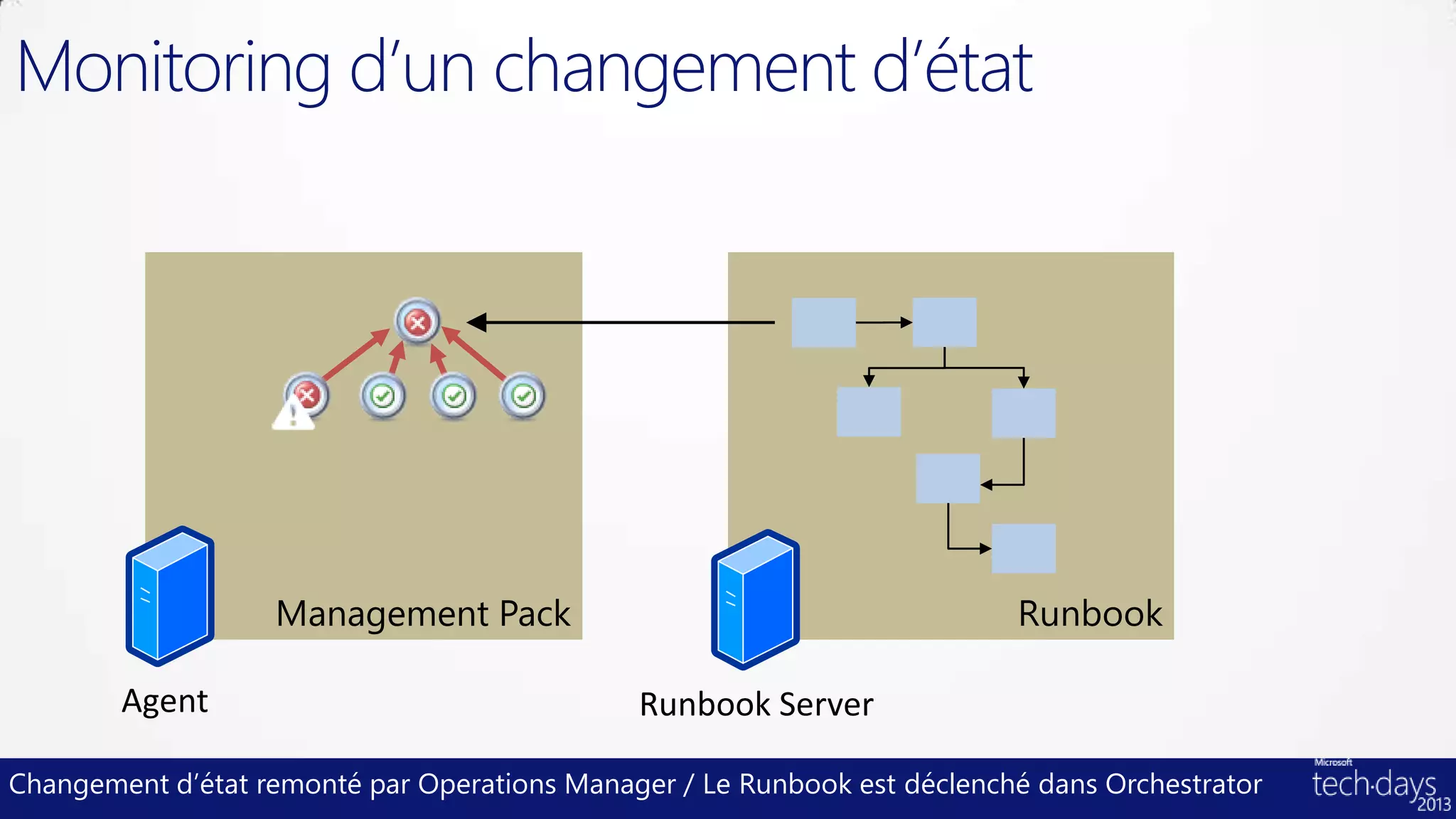 Monitoring d’un changement d’état




Changement d’état remonté par Operations Manager / Le Runbook est déclenché dans Orchestrator
 