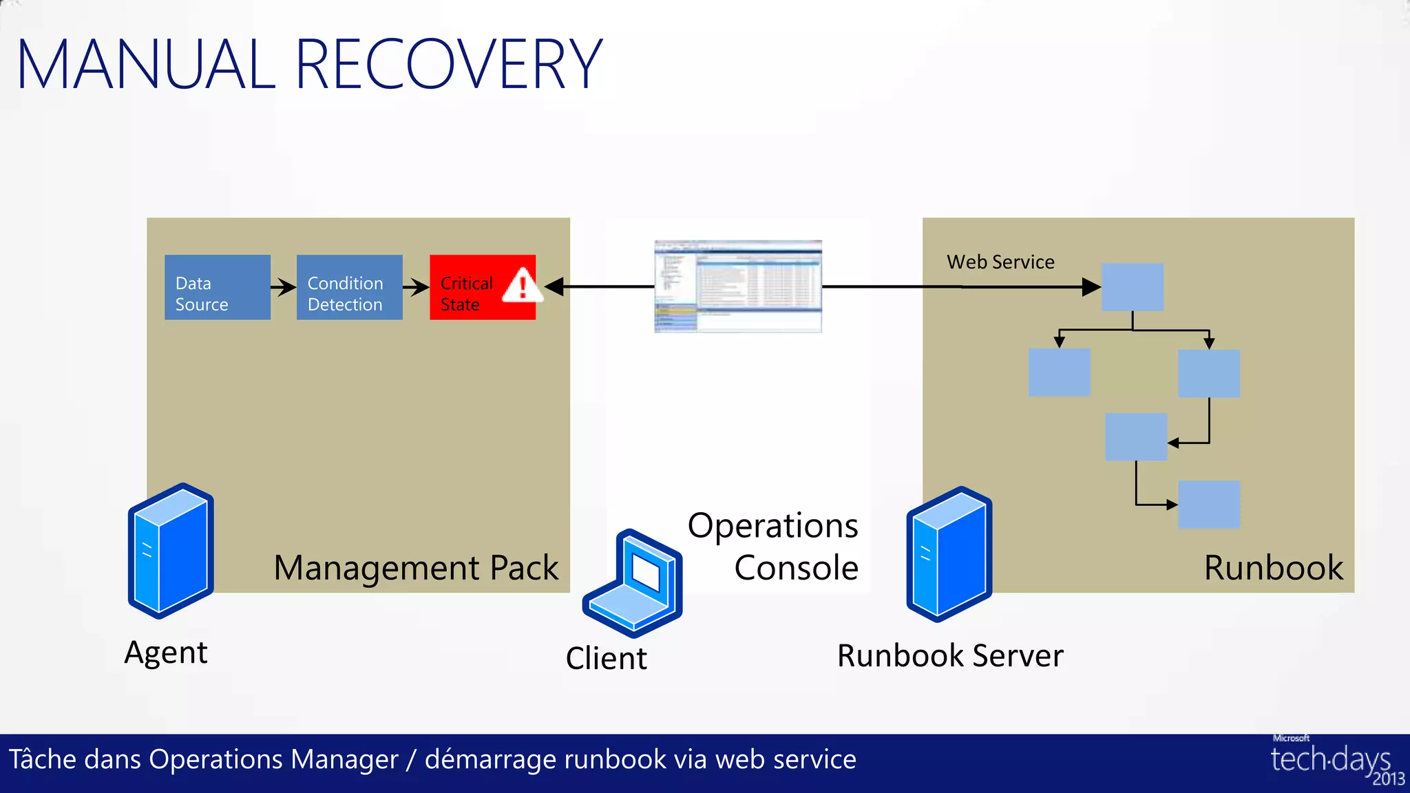 MANUAL RECOVERY




Tâche dans Operations Manager / démarrage runbook via web service
 