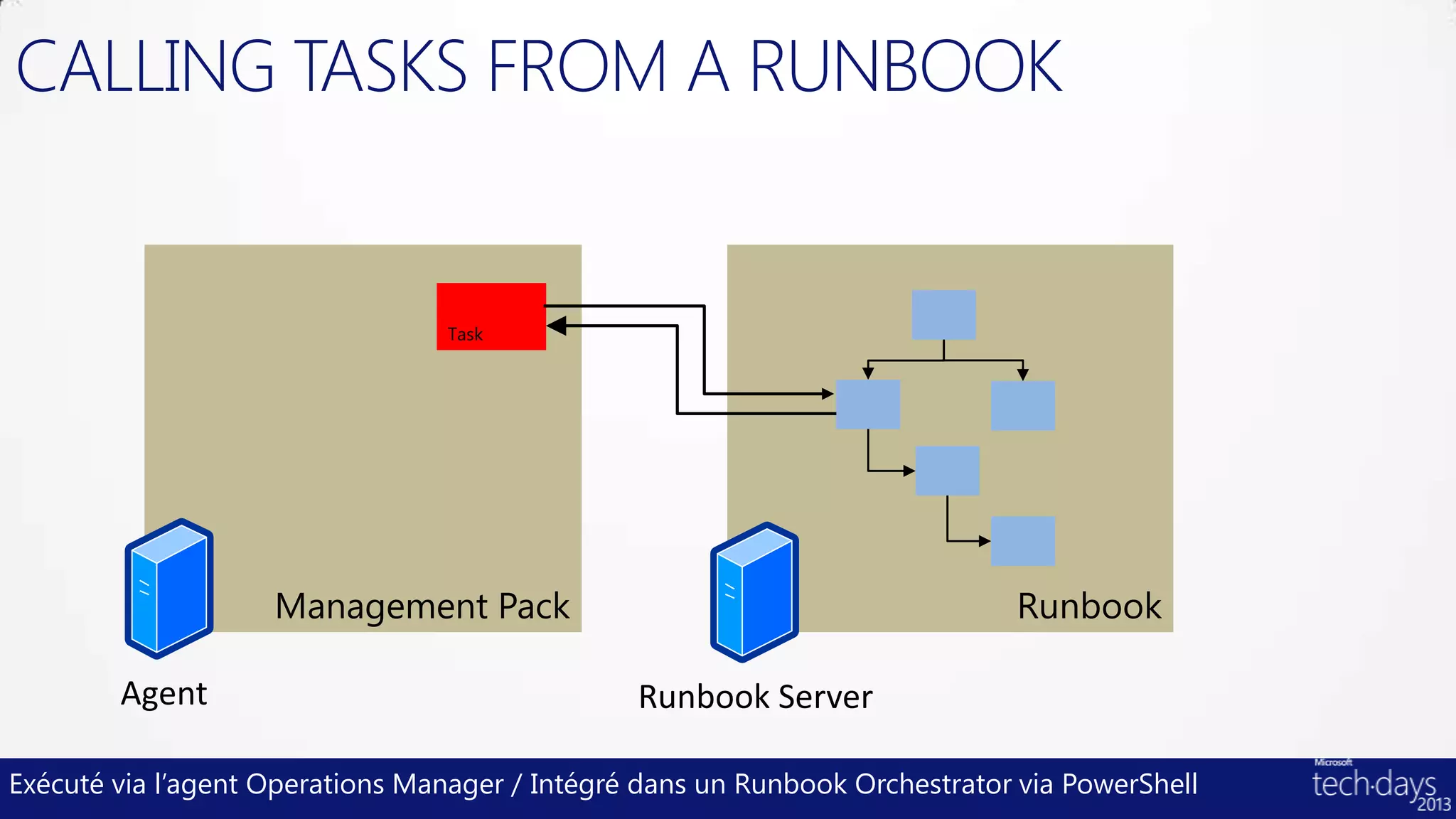 CALLING TASKS FROM A RUNBOOK




Exécuté via l’agent Operations Manager / Intégré dans un Runbook Orchestrator via PowerShell
 