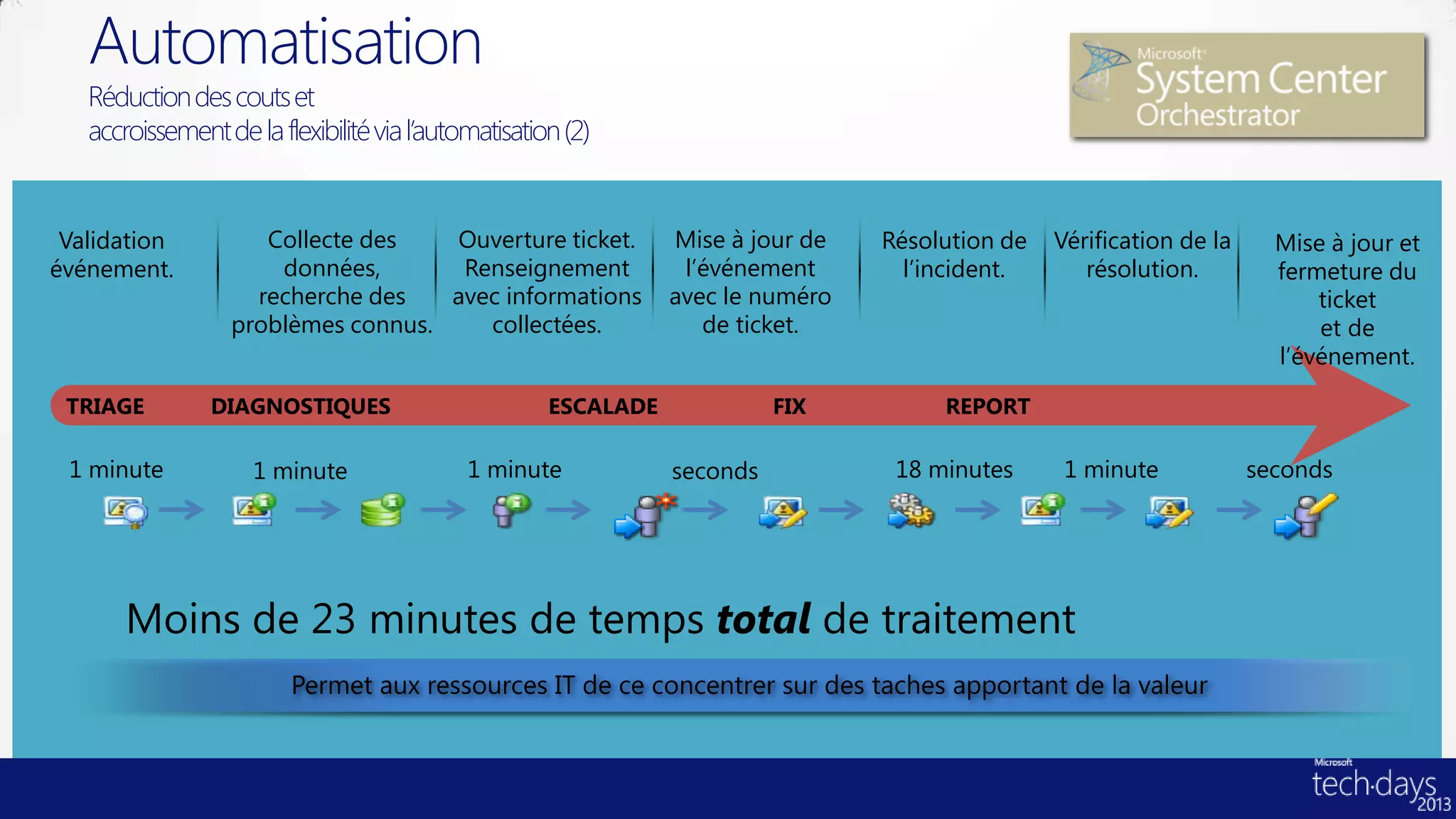 Automatisation
   Réduction des couts et
   accroissement de la flexibilité via l’automatisation (2)


 Validation          Collecte des   Ouverture ticket.            Mise à jour de   Résolution de   Vérification de la     Mise à jour et
événement.            données,       Renseignement                l’événement       l’incident.      résolution.         fermeture du
                    recherche des   avec informations            avec le numéro                                              ticket
                  problèmes connus.    collectées.                  de ticket.                                               et de
                                                                                                                         l’événement.

 TRIAGE         DIAGNOSTIQUES                         ESCALADE             FIX         REPORT

 1 minute            1 minute                1 minute            seconds           18 minutes      1 minute            seconds




       Moins de 23 minutes de temps total de traitement
                              Exécution fiable et efficace des processus via l’automatisation
                         Permet aux ressources IT de ce concentrer sur des taches apportant de la valeur
 