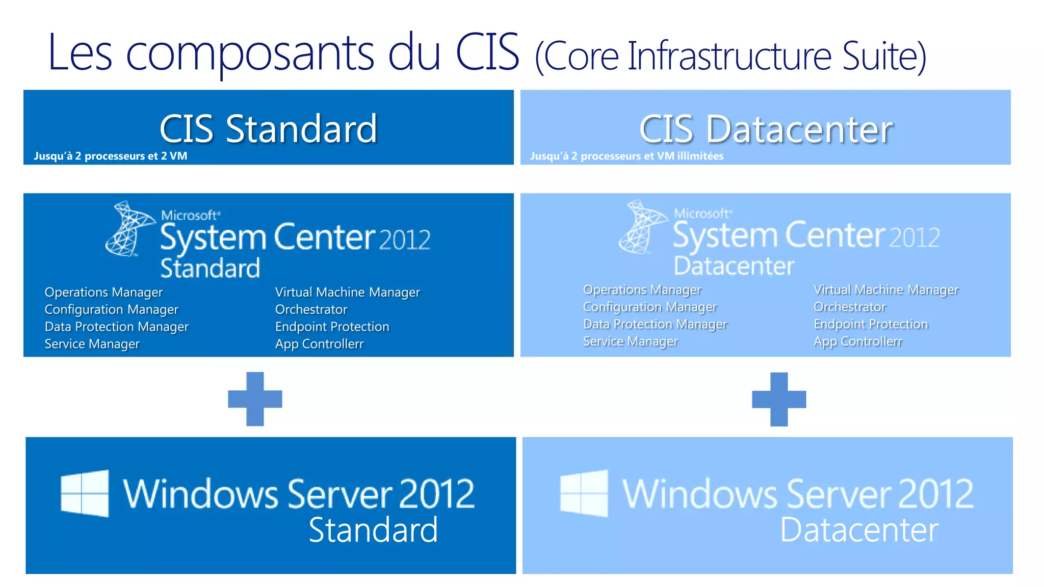 Les composants du CIS (Core Infrastructure Suite)
                       CIS Standard
Jusqu’à 2 processeurs et 2 VM
                                                           CIS Datacenter
                                      Jusqu’à 2 processeurs et VM illimitées
 