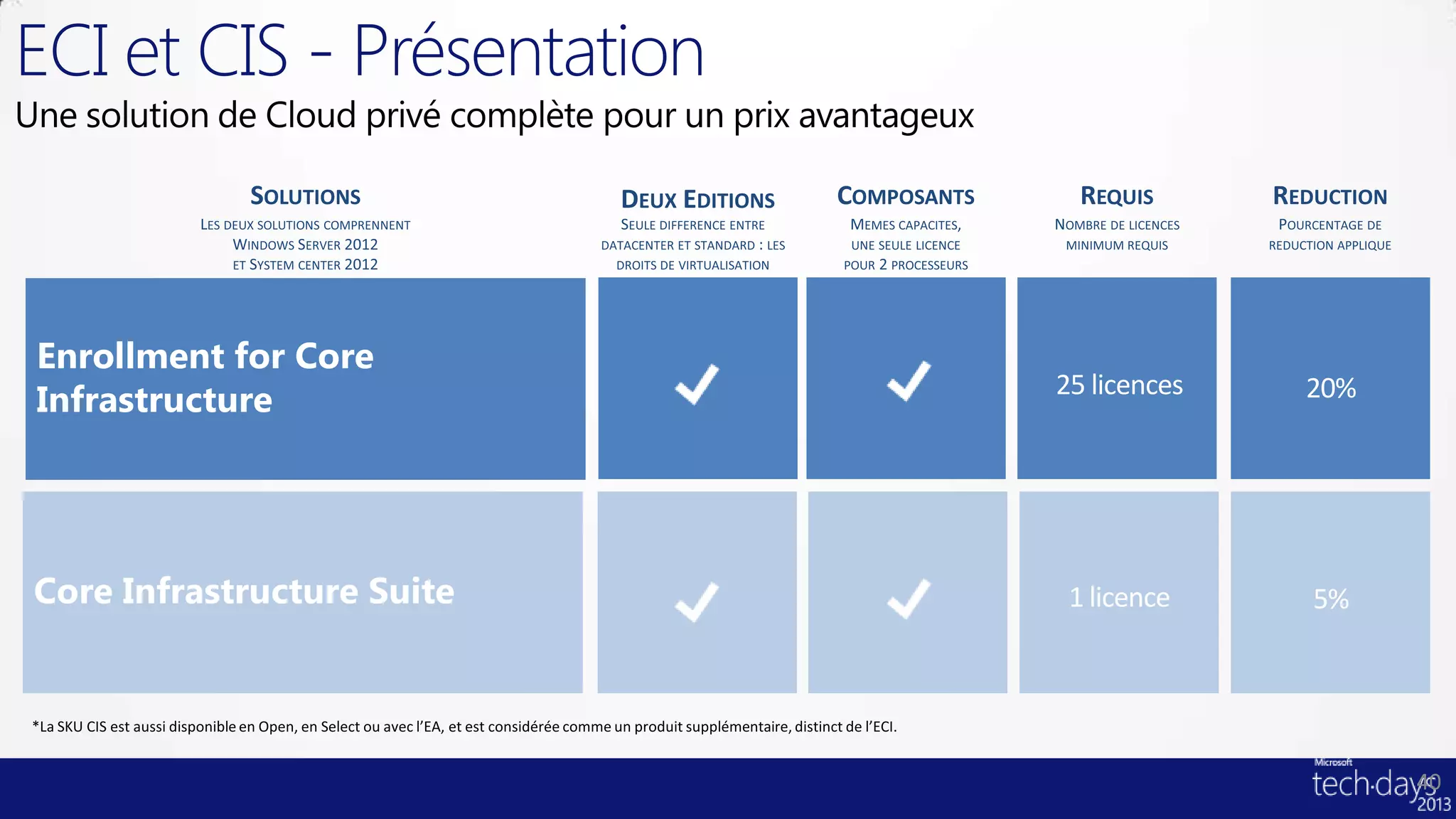 ECI et CIS - Présentation



Enrollment for Core
                            25 licences
Infrastructure                            20%




Core Infrastructure Suite    1 licence    5%




                                                40
 