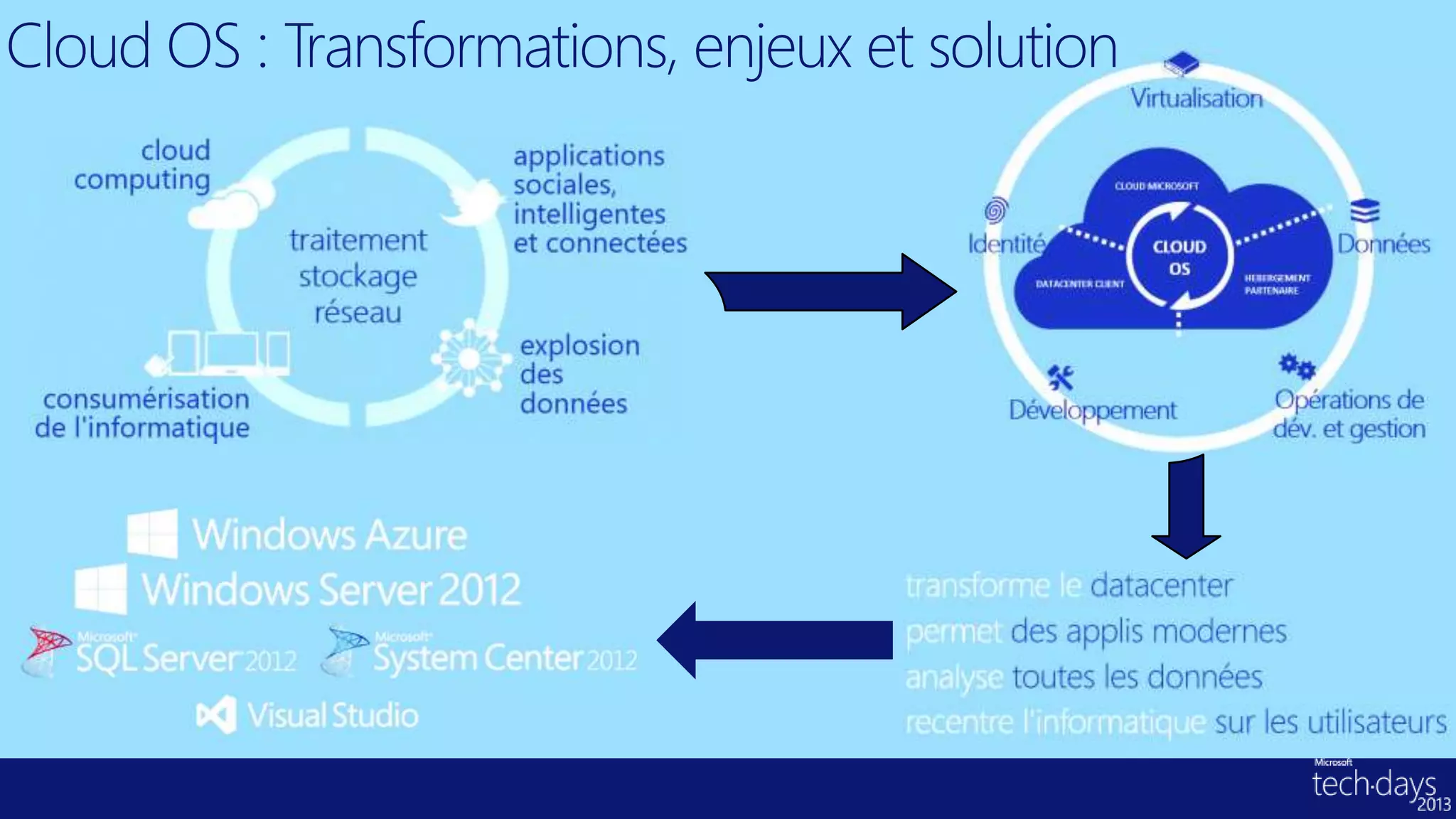 Cloud OS : Transformations, enjeux et solution
 