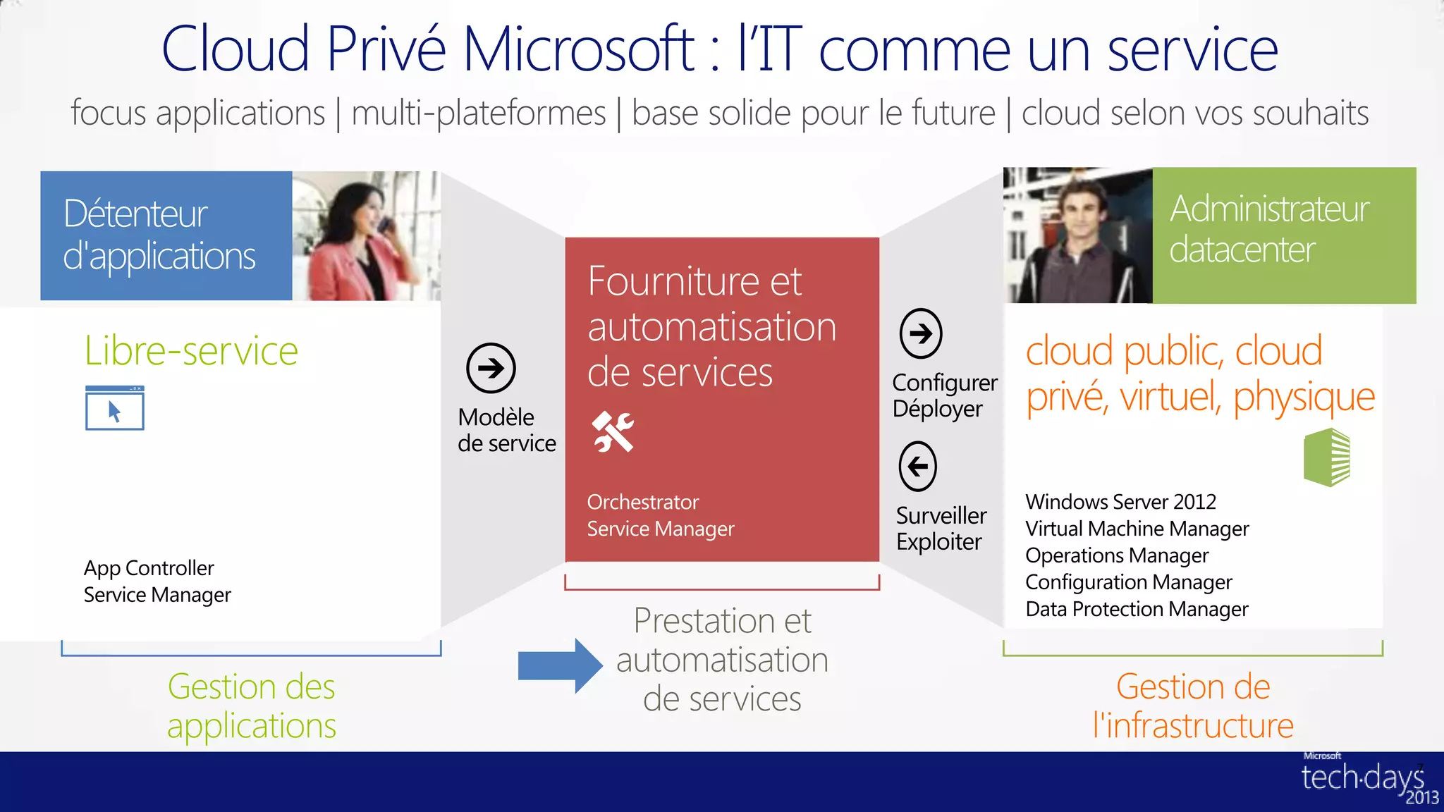 Cloud Privé Microsoft : l’IT comme un service
focus applications | multi-plateformes | base solide pour le future | cloud selon vos souhaits

                                                                               Administrateur
                                                                               datacenter
 