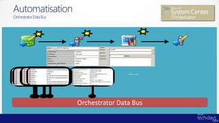 Automatisation
Orchestrator Data Bus




                            Full line as a string   Full line as a string


                             Category




                        Orchestrator Data Bus
 