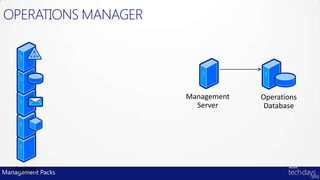 OPERATIONS MANAGER




Management Packs
 