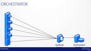 ORCHESTRATOR




Runbooks
 