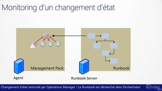 Monitoring d’un changement d’état




Changement d’état remonté par Operations Manager / Le Runbook est déclenché dans Orchestrator
 