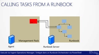 CALLING TASKS FROM A RUNBOOK




Exécuté via l’agent Operations Manager / Intégré dans un Runbook Orchestrator via PowerShell
 