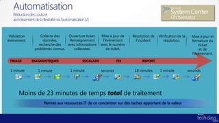 Automatisation
   Réduction des couts et
   accroissement de la flexibilité via l’automatisation (2)


 Validation          Collecte des   Ouverture ticket.            Mise à jour de   Résolution de   Vérification de la     Mise à jour et
événement.            données,       Renseignement                l’événement       l’incident.      résolution.         fermeture du
                    recherche des   avec informations            avec le numéro                                              ticket
                  problèmes connus.    collectées.                  de ticket.                                               et de
                                                                                                                         l’événement.

 TRIAGE         DIAGNOSTIQUES                         ESCALADE             FIX         REPORT

 1 minute            1 minute                1 minute            seconds           18 minutes      1 minute            seconds




       Moins de 23 minutes de temps total de traitement
                              Exécution fiable et efficace des processus via l’automatisation
                         Permet aux ressources IT de ce concentrer sur des taches apportant de la valeur
 